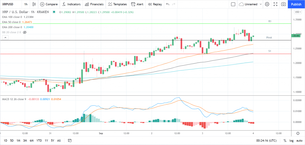 以太坊、莱特币和瑞波币的 XRP——每日技术分析——2021 年 9 月 4 日