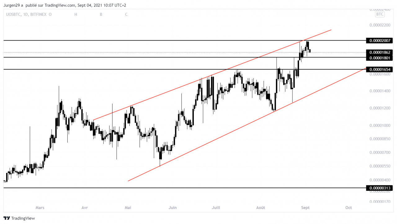 UOS 加密货币即将在 1 美元？ 超技术分析