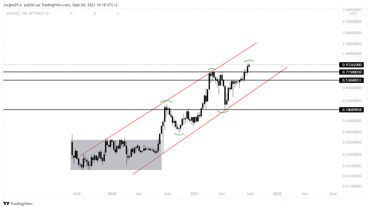 UOS 加密货币即将在 1 美元？ 超技术分析