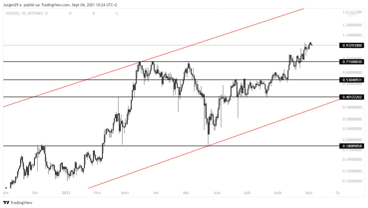 UOS 加密货币即将在 1 美元？ 超技术分析