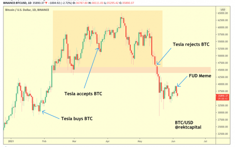 由于熊市驱动的崩盘，加密货币市场抛售 $200B