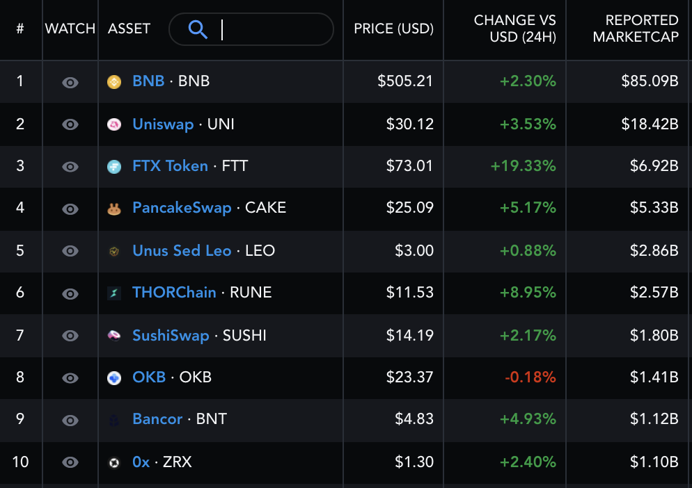 到目前为止，FTX 代币在 9 月份创下了 50% 的新纪录——是什么推动了 FTT 价格上涨？