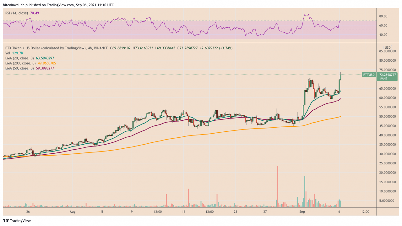 到目前为止，FTX 代币在 9 月份创下了 50% 的新纪录——是什么推动了 FTT 价格上涨？
