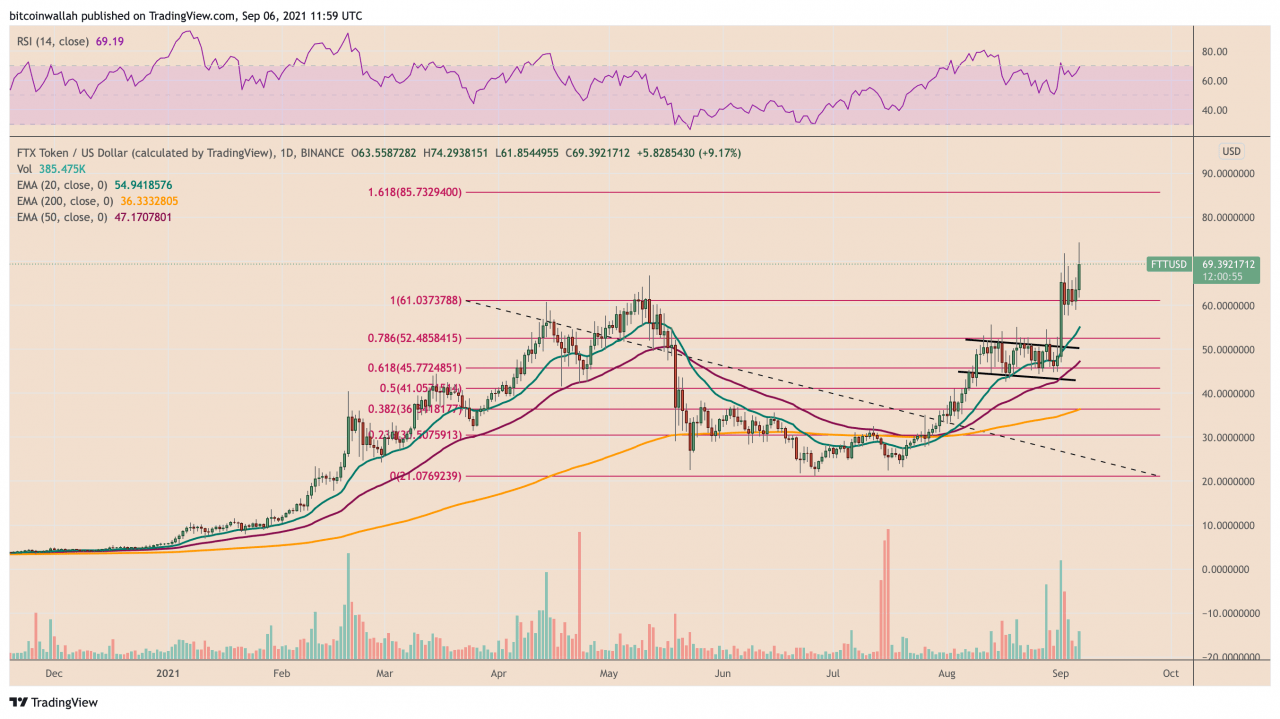 到目前为止，FTX 代币在 9 月份创下了 50% 的新纪录——是什么推动了 FTT 价格上涨？