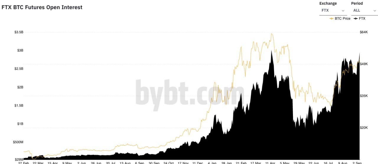 到目前为止，FTX 代币在 9 月份创下了 50% 的新纪录——是什么推动了 FTT 价格上涨？