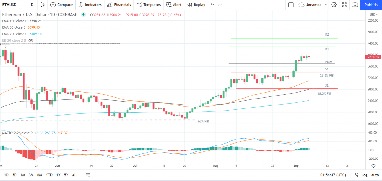 比特币和以太坊——每周技术分析——2021 年 9 月 6 日