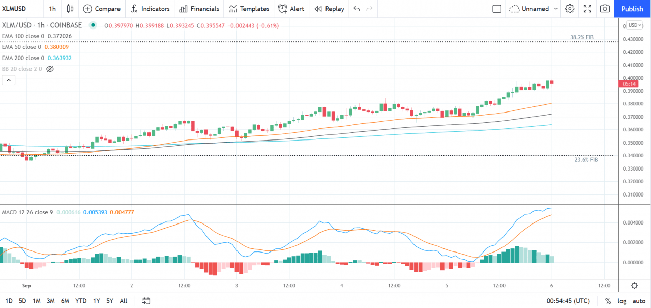 EOS、Stellar 的 Lumen 和 Tron 的 TRX——每日分析——2021 年 9 月 6 日