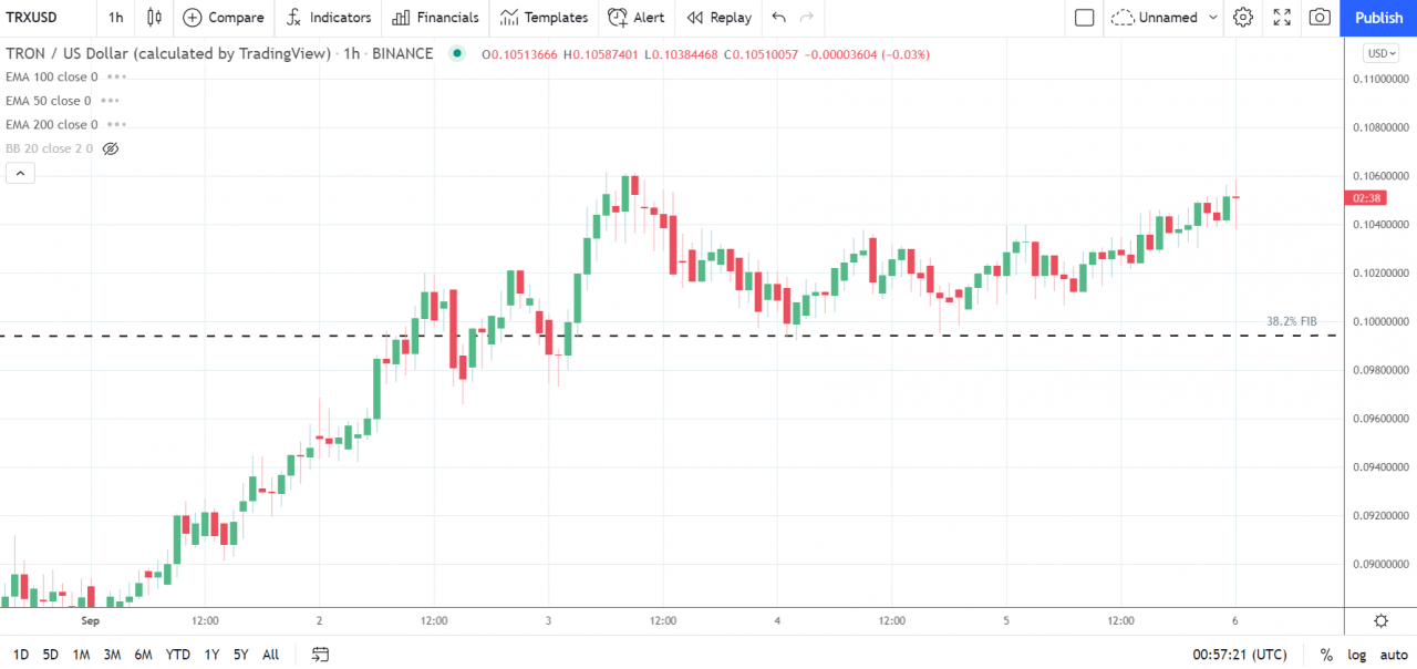 EOS、Stellar 的 Lumen 和 Tron 的 TRX——每日分析——2021 年 9 月 6 日