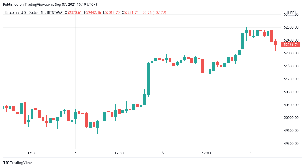 萨尔瓦多“比特币日”，BTC 价格进一步压制阻力，接近 53,000 美元