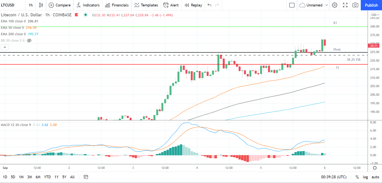 以太坊、莱特币和瑞波币的 XRP——每日技术分析——2021 年 9 月 6 日