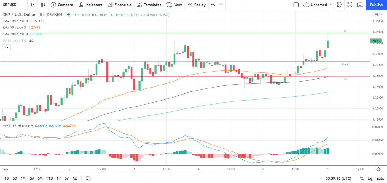 以太坊、莱特币和瑞波币的 XRP——每日技术分析——2021 年 9 月 6 日