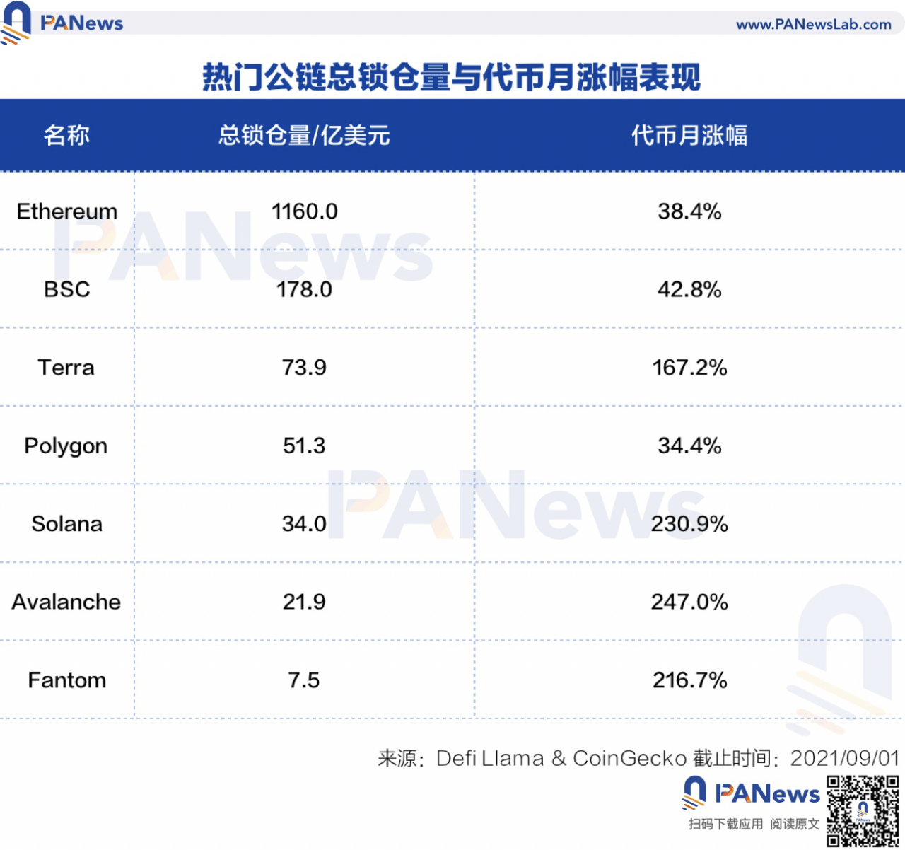 8月DeFi回顾：多链生态军备竞赛，新晋公链斥巨资推动DeFi数据上涨能否持续？