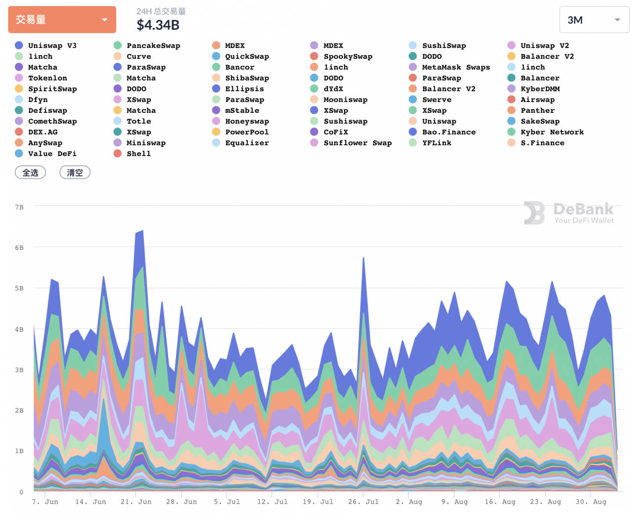 8月DeFi回顾：多链生态军备竞赛，新晋公链斥巨资推动DeFi数据上涨能否持续？