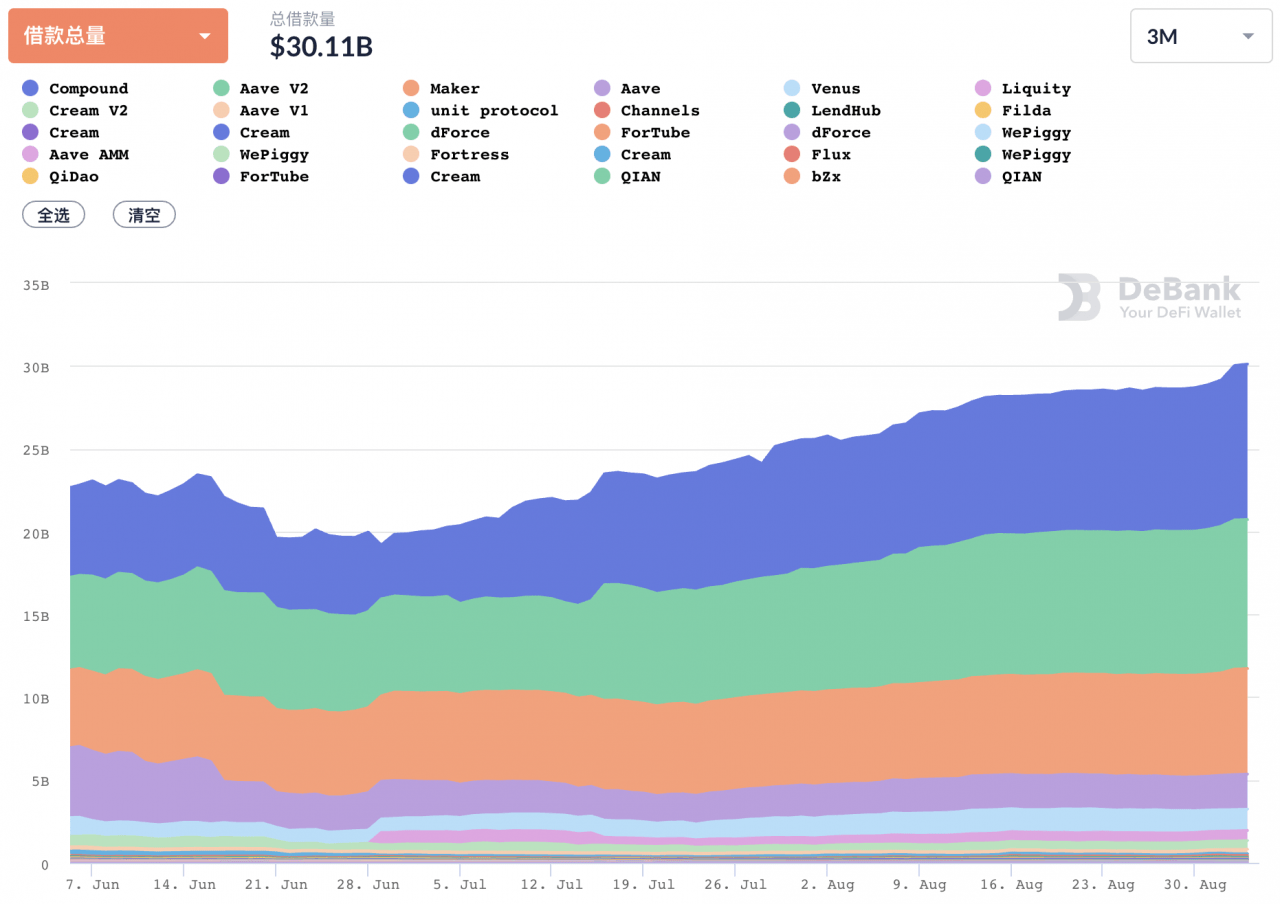 8月DeFi回顾：多链生态军备竞赛，新晋公链斥巨资推动DeFi数据上涨能否持续？