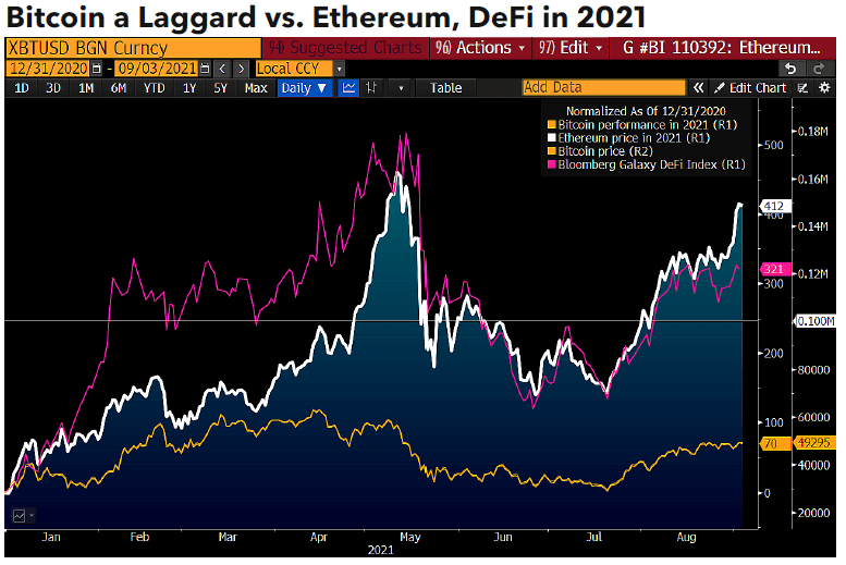 比特币相对于以太和 DeFi 生态系统的表现表明比特币的回报明显低于以太和 DeFi