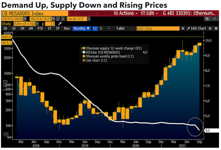 与现有供应相比，对以太币的创造进行分析，表明以太币的创造大幅减少，而需求从未如此强劲