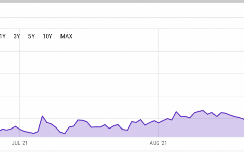 FTX 支持 Solana 的 NFT 市场上线后，SOL 价格接近 200 美元
