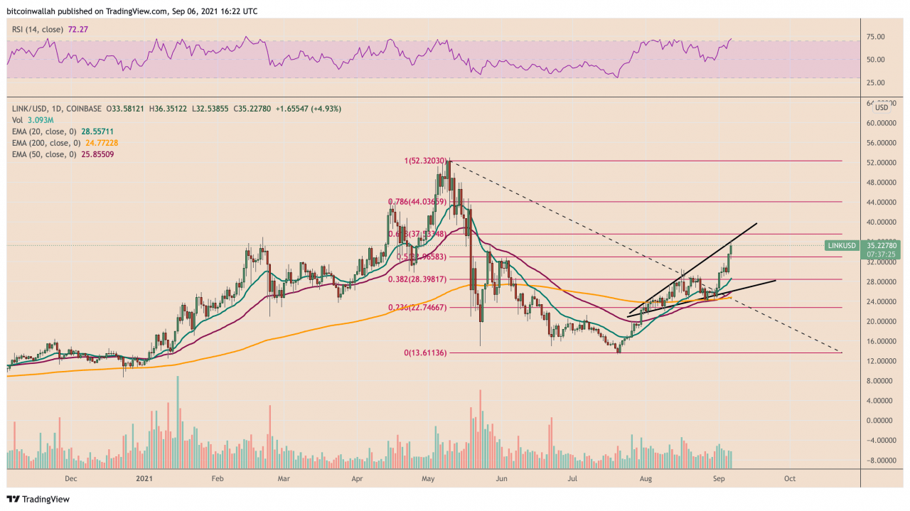 在以太坊第 2 层的 Chainlink 集成之后，LINK 价格锁定了 36% 的涨幅