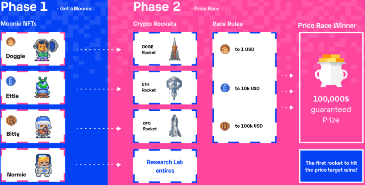 价格竞赛是 Moonie NFT 的旗舰协议，100,000 美元的奖矿池等着你