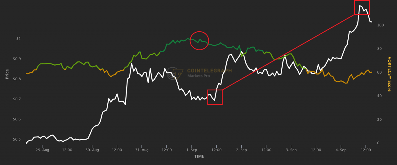 这个量化指标提醒交易者本周有四次三位数上涨中的 3 次