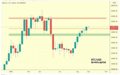 比特币 2021 年 9 月 6 日 – 迫在眉睫的黄金穿越