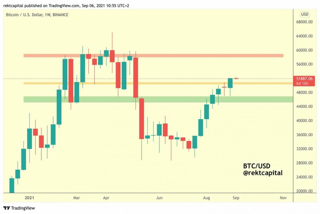 多头可以测试 50,000-51,000 美元，试图将该区域变为支撑。