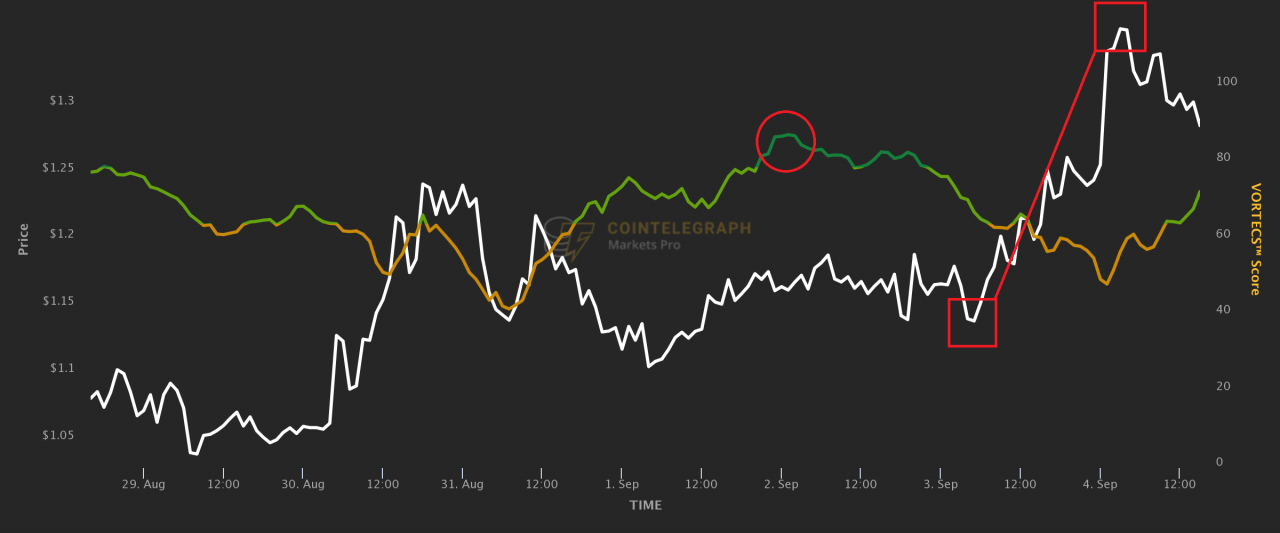 这个量化指标提醒交易者本周有四次三位数上涨中的 3 次