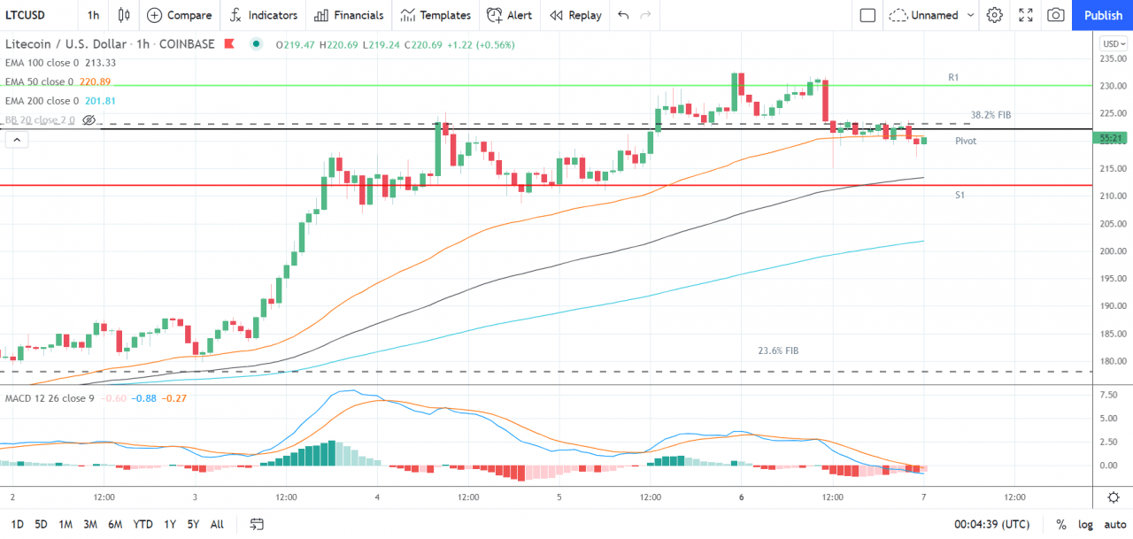 以太坊、莱特币和瑞波币的 XRP——每日技术分析——2021 年 9 月 7 日