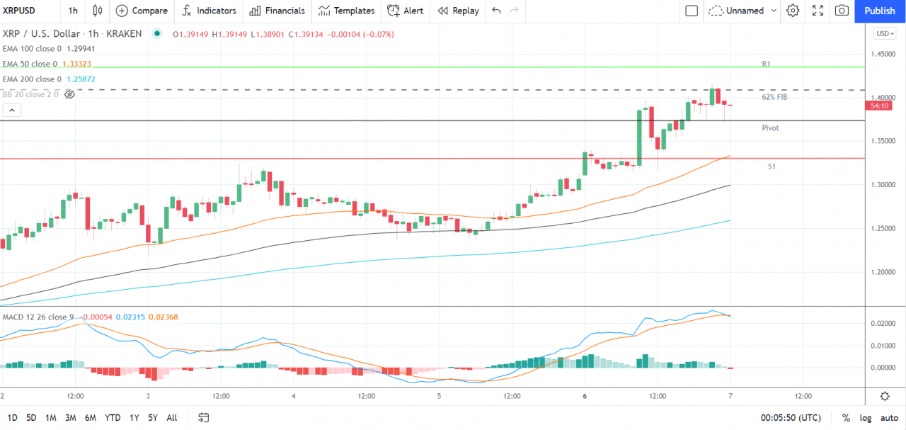 以太坊、莱特币和瑞波币的 XRP——每日技术分析——2021 年 9 月 7 日