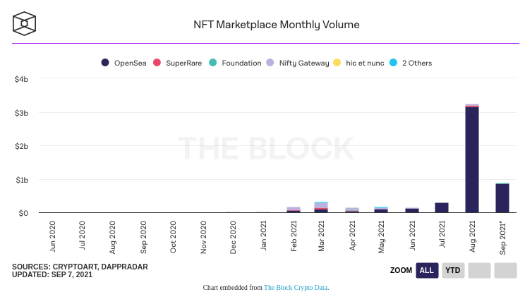 2021 年 8 月以太坊上 NFT 市场的月交易量达到创纪录的 31.6 亿美元