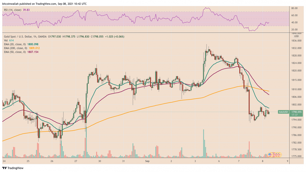 与美元、黄金走强相关的比特币从 5 万美元大幅下跌 — 相关性显示