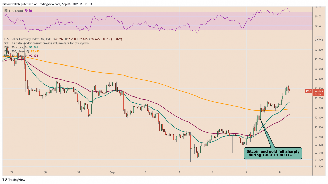与美元、黄金走强相关的比特币从 5 万美元大幅下跌 — 相关性显示