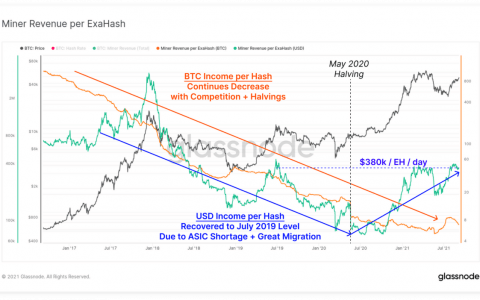为什么比特币矿工减少他们的 BTC 股票？