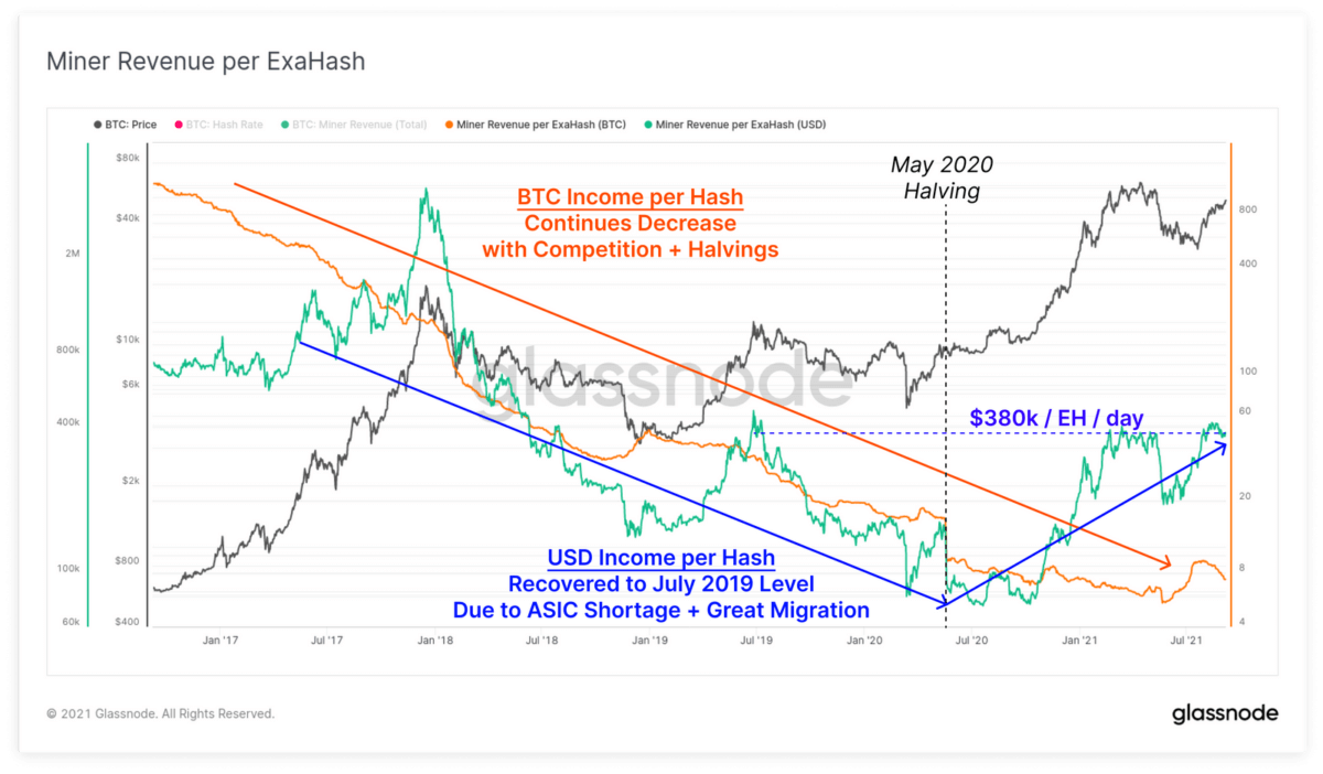 计算能力exahash提供的矿工收入演变（24小时）显示返回380,000美元