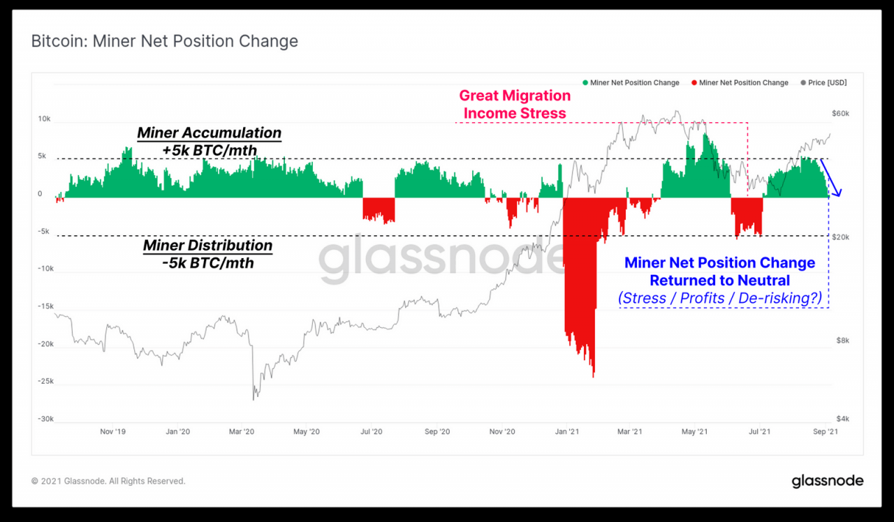 矿工生产和销售 BTC 之间的净流量显示出完美的平衡