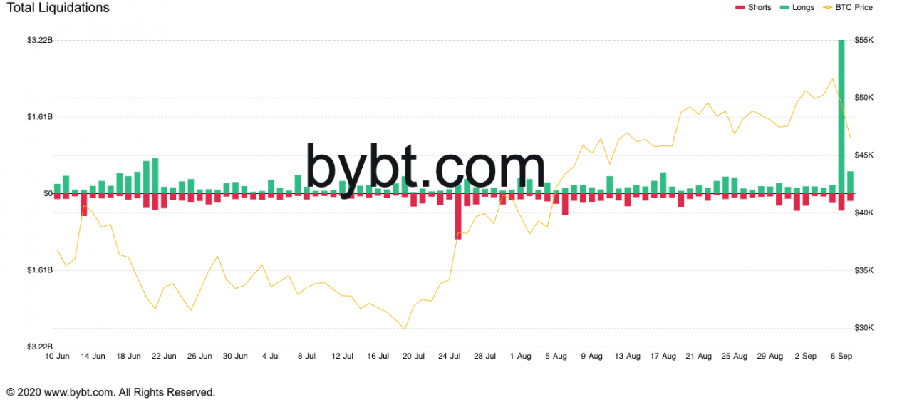 与美元、黄金走强相关的比特币从 5 万美元大幅下跌 — 相关性显示