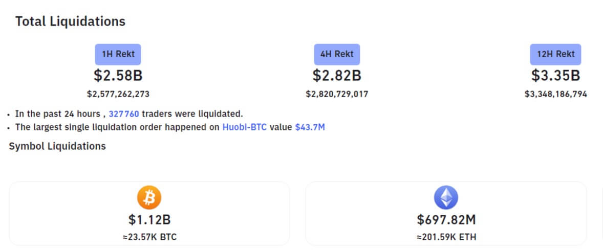 比特币闪崩 – 350,000 名交易者被清算，数十亿美元瞬间蒸发