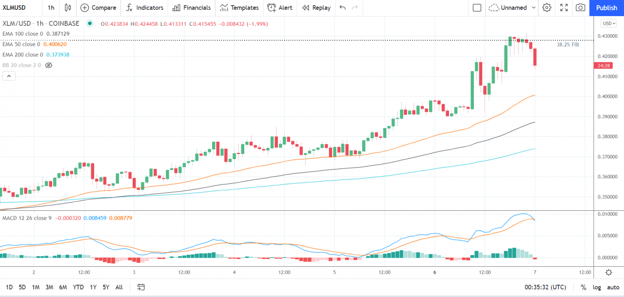 EOS、Stellar 的 Lumen 和 Tron 的 TRX——每日分析——2021 年 9 月 7 日
