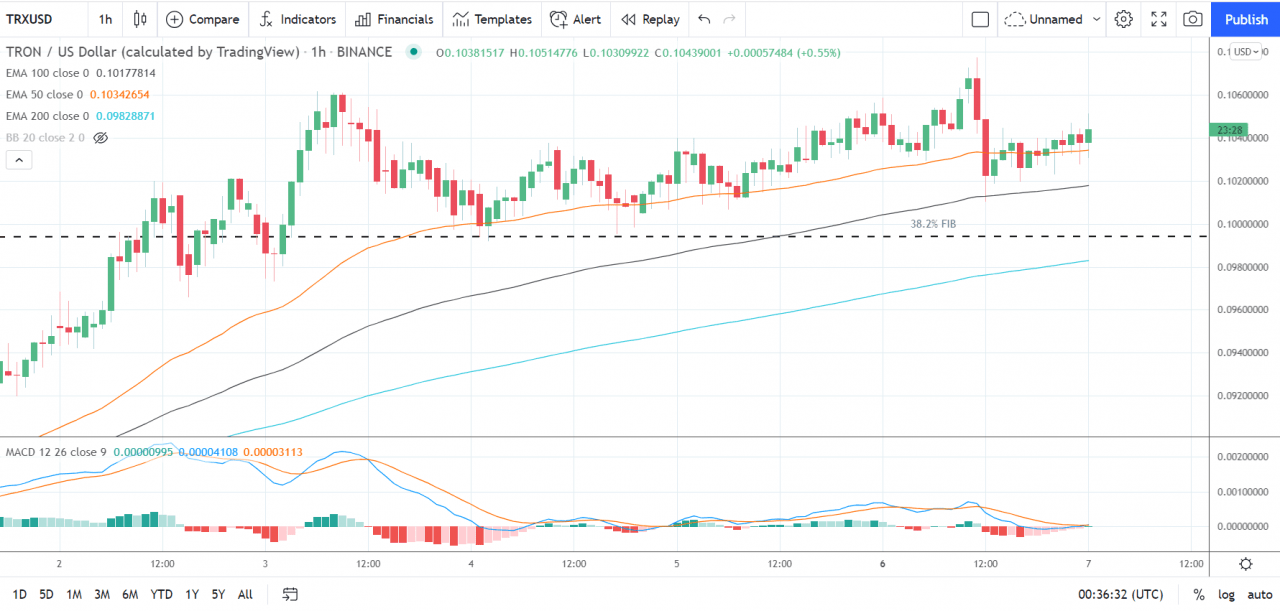 EOS、Stellar 的 Lumen 和 Tron 的 TRX——每日分析——2021 年 9 月 7 日