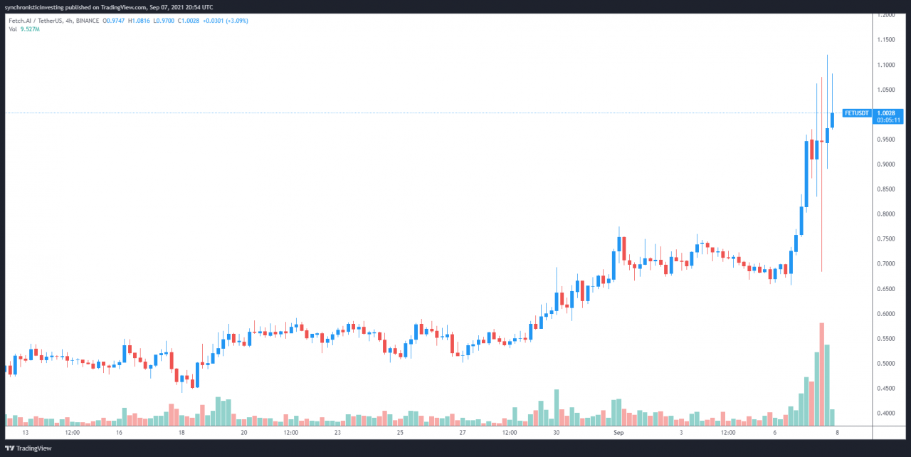 Fetch.ai (FET) 以 60% 的涨幅忽略了比特币主导的市场崩盘