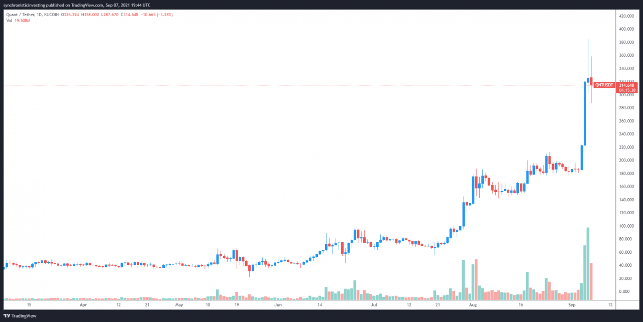 上个月 Quant 价格上涨 200% 的 3 个原因