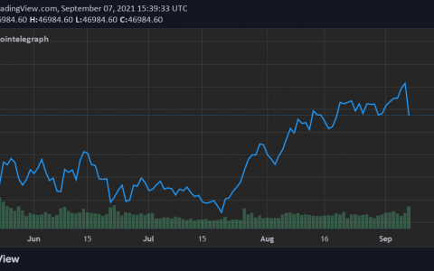 随着比特币价格暴跌至 4.29 万美元，萨尔瓦多买入逢低买入