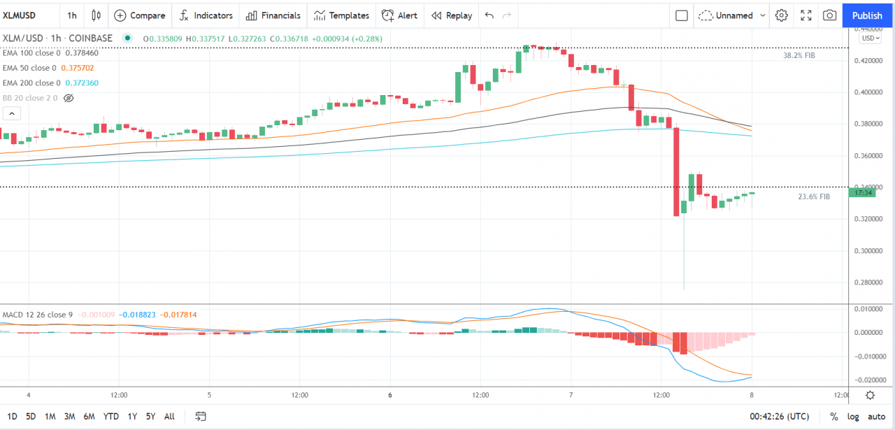 EOS、Stellar 的 Lumen 和 Tron 的 TRX——每日分析——2021 年 9 月 8 日