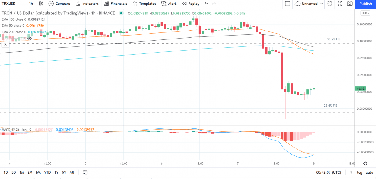 EOS、Stellar 的 Lumen 和 Tron 的 TRX——每日分析——2021 年 9 月 8 日
