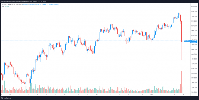 比特币到底为何暴跌？分析师：可能是「过度杠杆」惹的祸