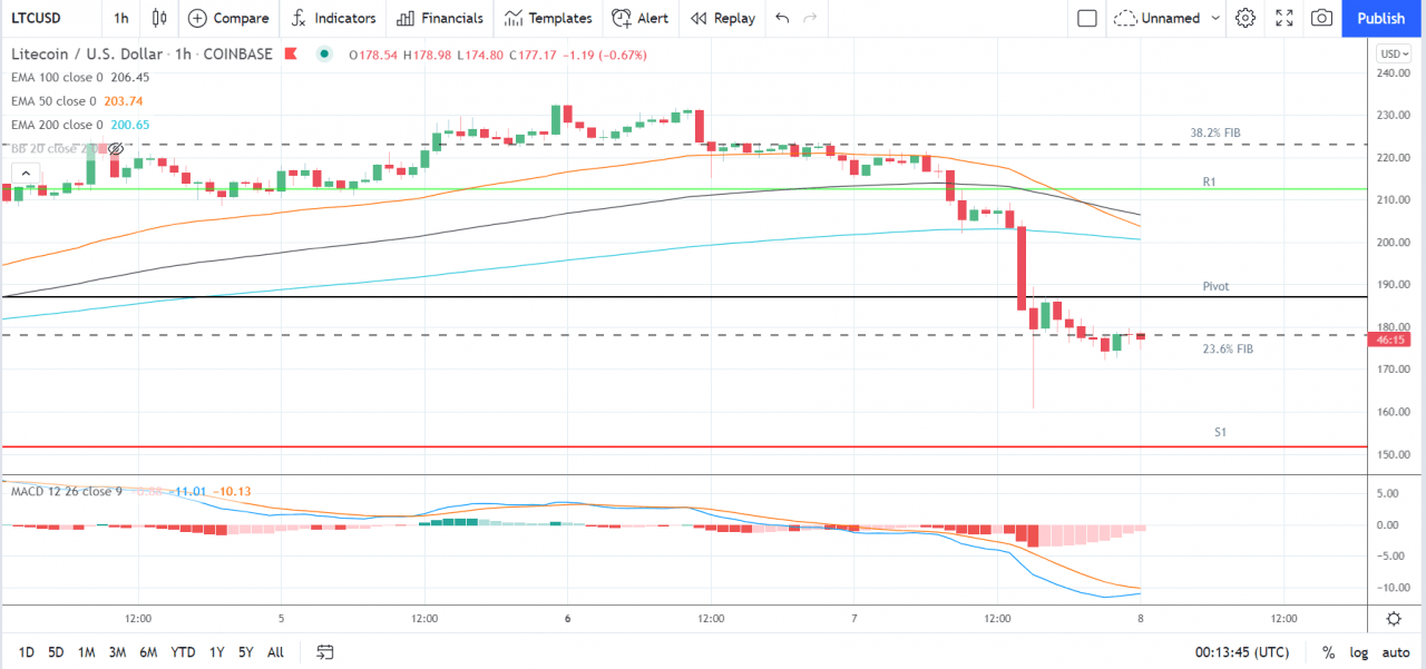 以太坊、莱特币和瑞波币的 XRP——每日技术分析——2021 年 9 月 8 日