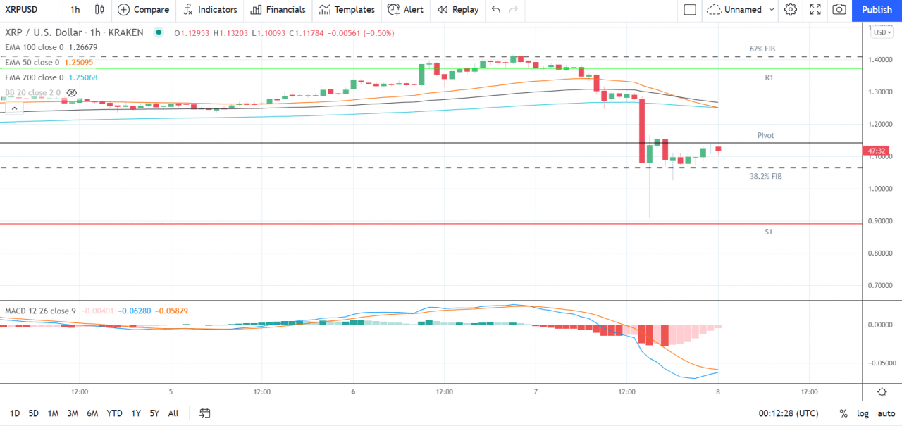 以太坊、莱特币和瑞波币的 XRP——每日技术分析——2021 年 9 月 8 日
