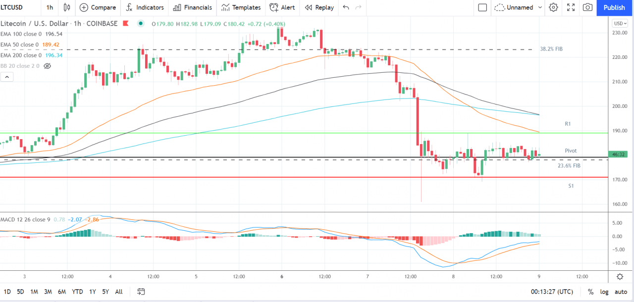 以太坊、莱特币和瑞波币的 XRP——每日技术分析——2021 年 9 月 9 日