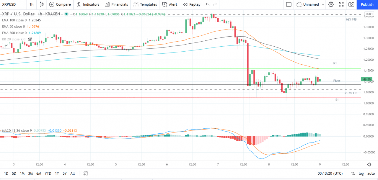 以太坊、莱特币和瑞波币的 XRP——每日技术分析——2021 年 9 月 9 日