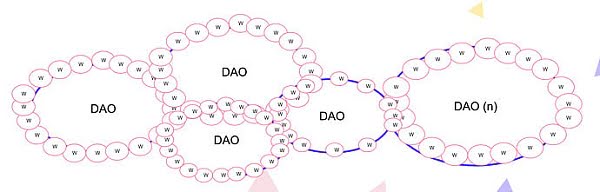 以太坊的工具：深度解析DAO组织